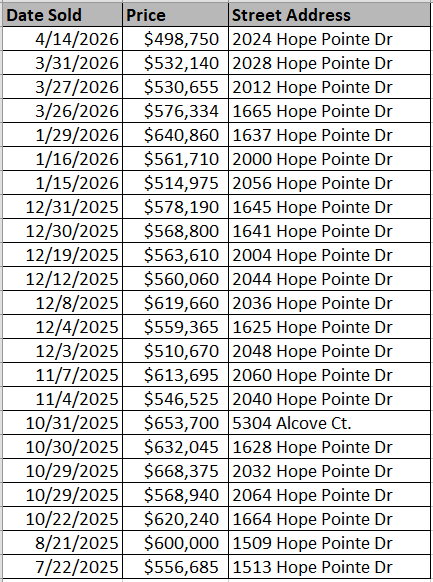 Hope Pointe homes recently sold by Ryan Homes - data courtesy of Horry County Land Records